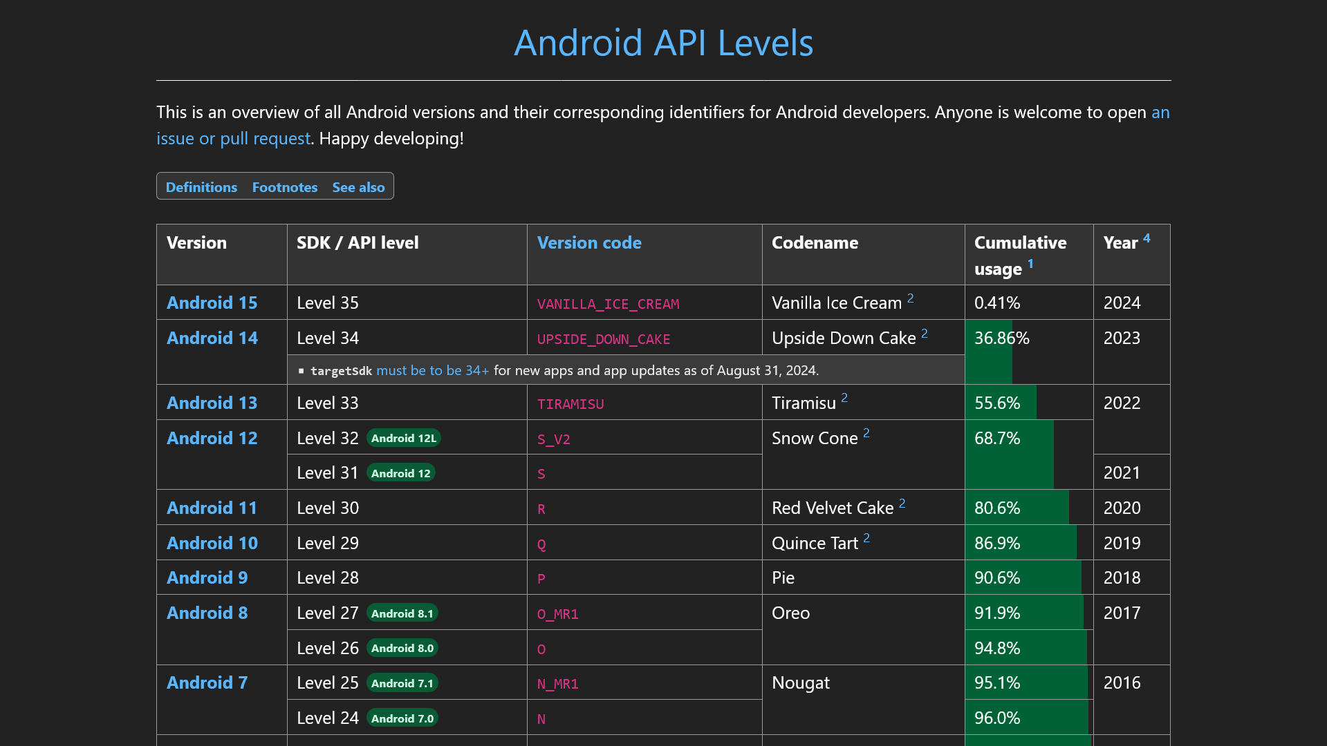 API Levels